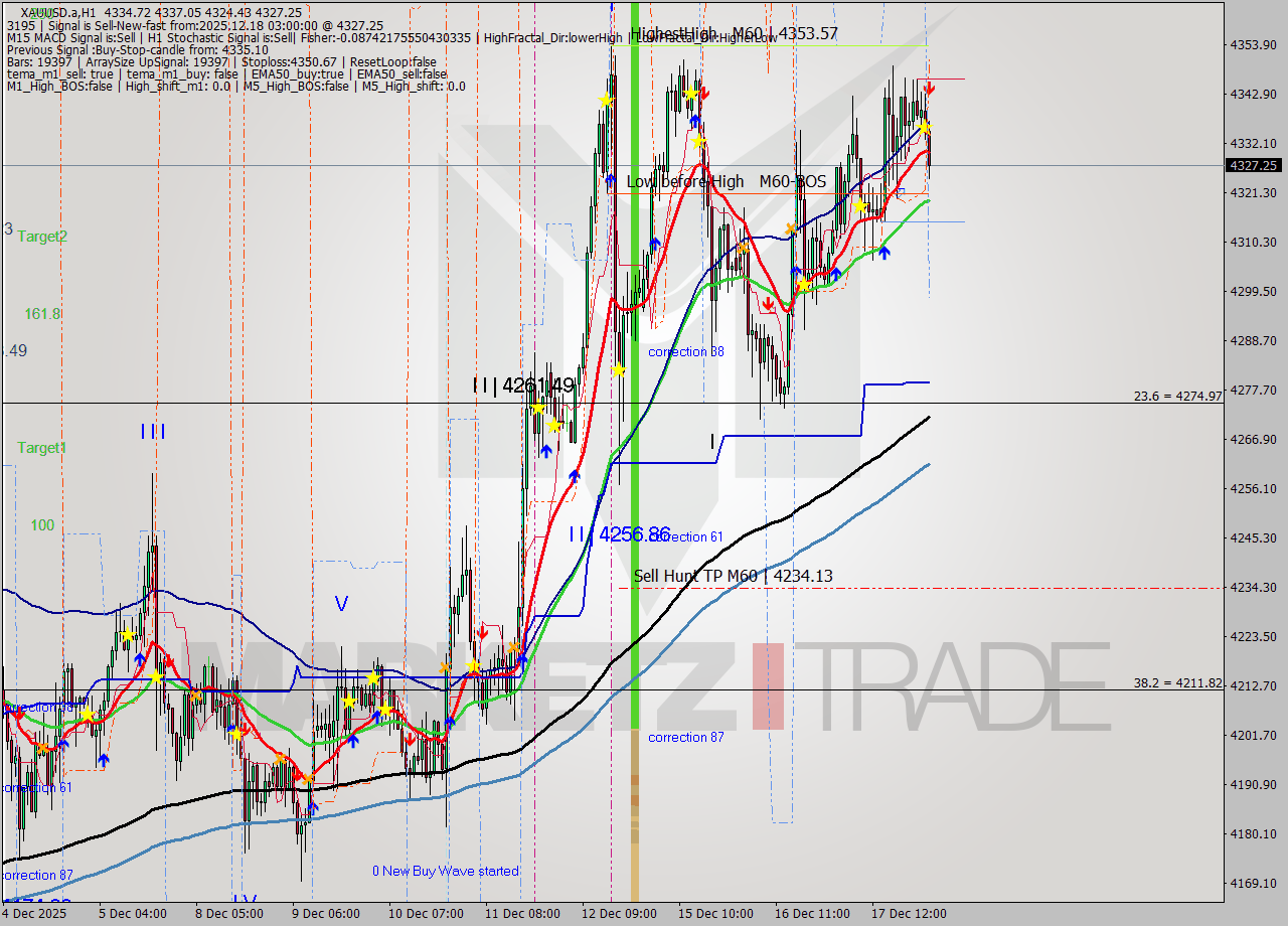 XAUUSD.a MTF analysis at 2025.12.18 03:35
