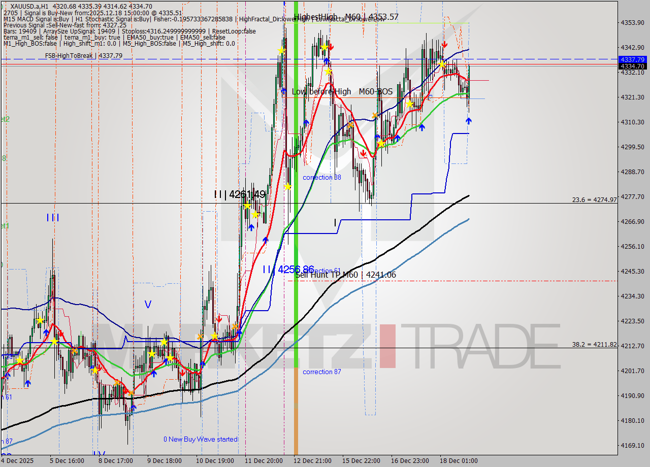 XAUUSD.a MTF analysis at 2025.12.18 15:30