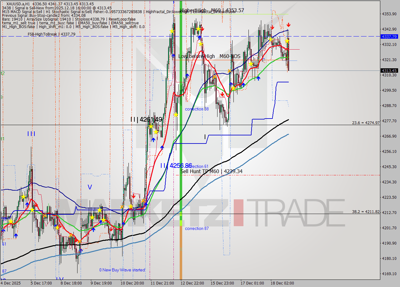 XAUUSD.a MTF analysis at 2025.12.18 16:43