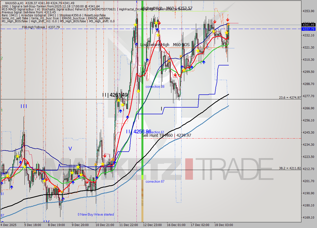 XAUUSD.a MTF analysis at 2025.12.18 17:39