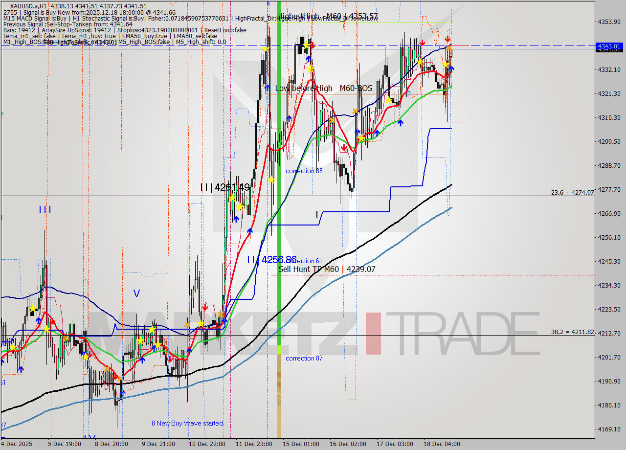 XAUUSD.a MTF analysis at 2025.12.18 18:01