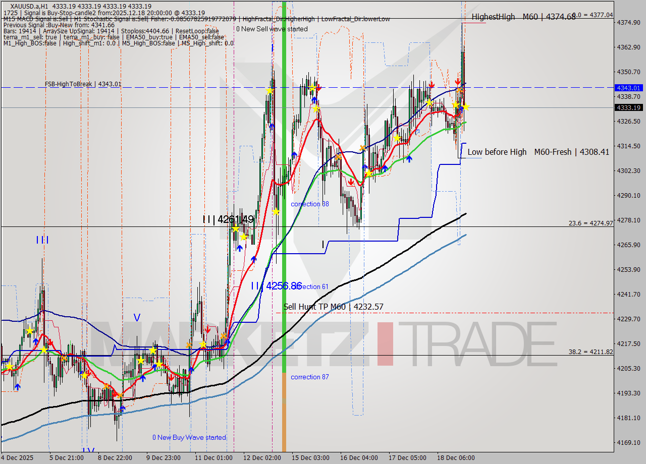 XAUUSD.a MTF analysis at 2025.12.18 20:00
