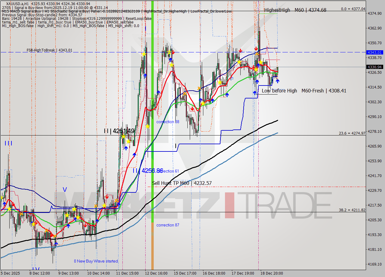XAUUSD.a MTF analysis at 2025.12.19 11:44