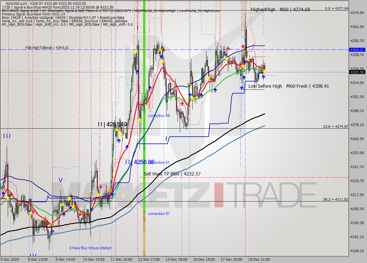 XAUUSD.a MTF analysis at 2025.12.19 12:33