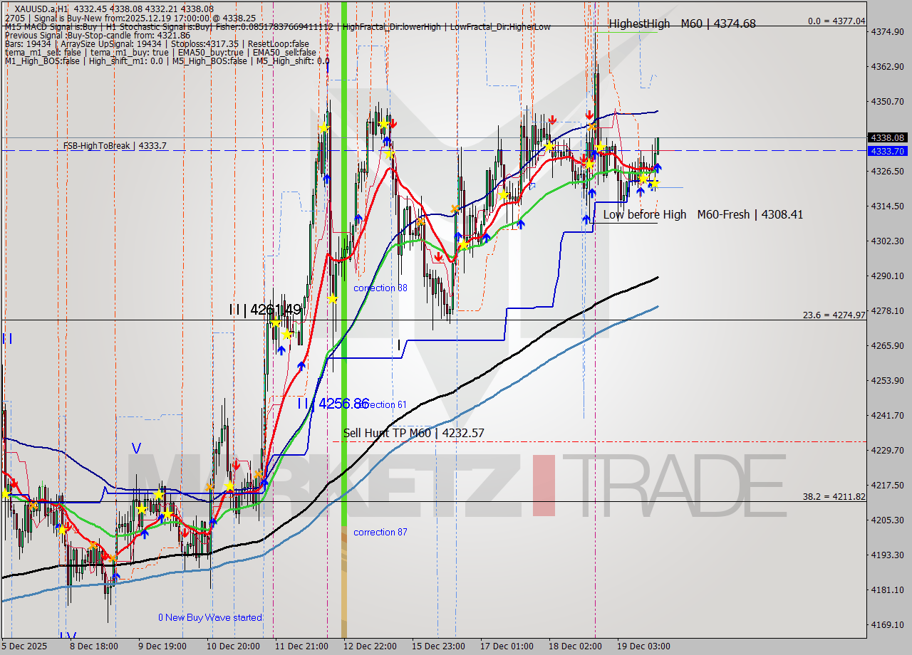 XAUUSD.a MTF analysis at 2025.12.19 17:04