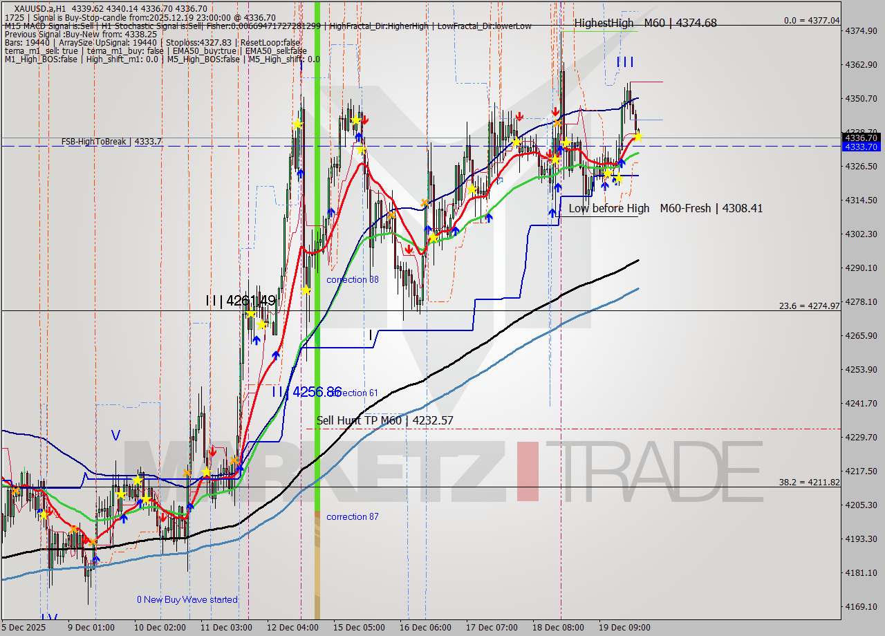 XAUUSD.a MTF analysis at 2025.12.19 23:31