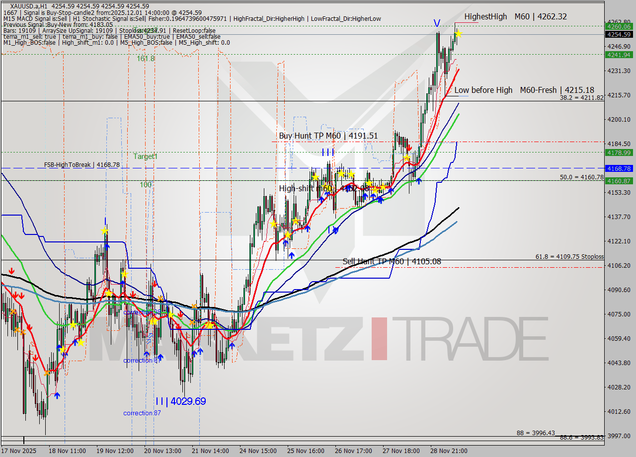 XAUUSD.a MTF analysis at 2025.12.01 14:00