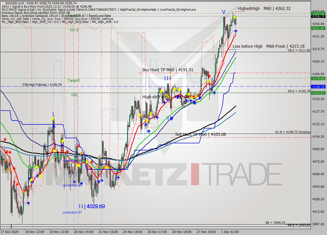 XAUUSD.a MTF analysis at 2025.12.01 15:21
