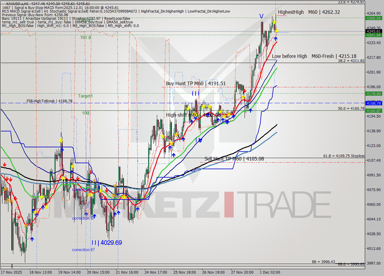 XAUUSD.a MTF analysis at 2025.12.01 16:01