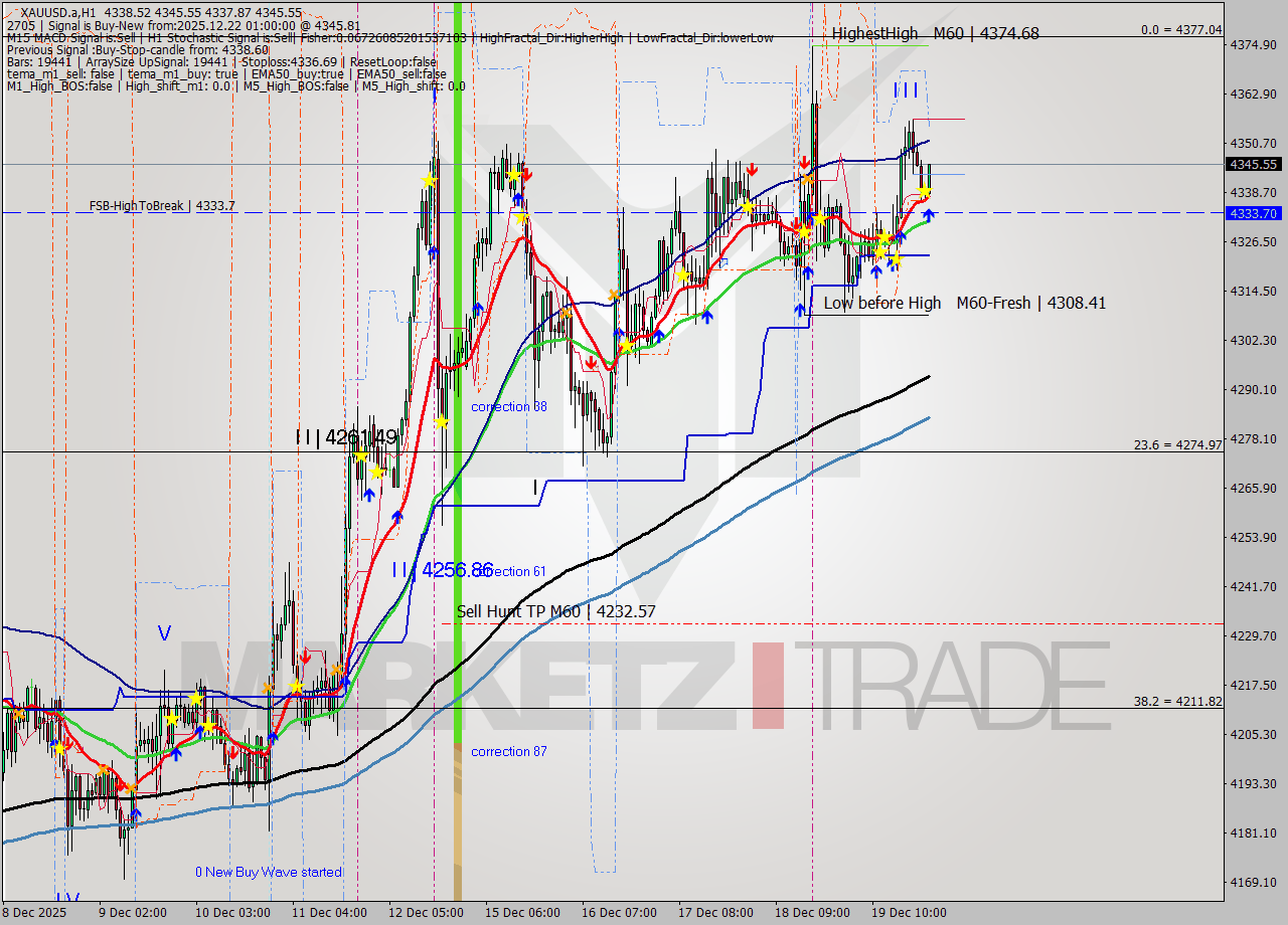 XAUUSD.a MTF analysis at 2025.12.22 01:13