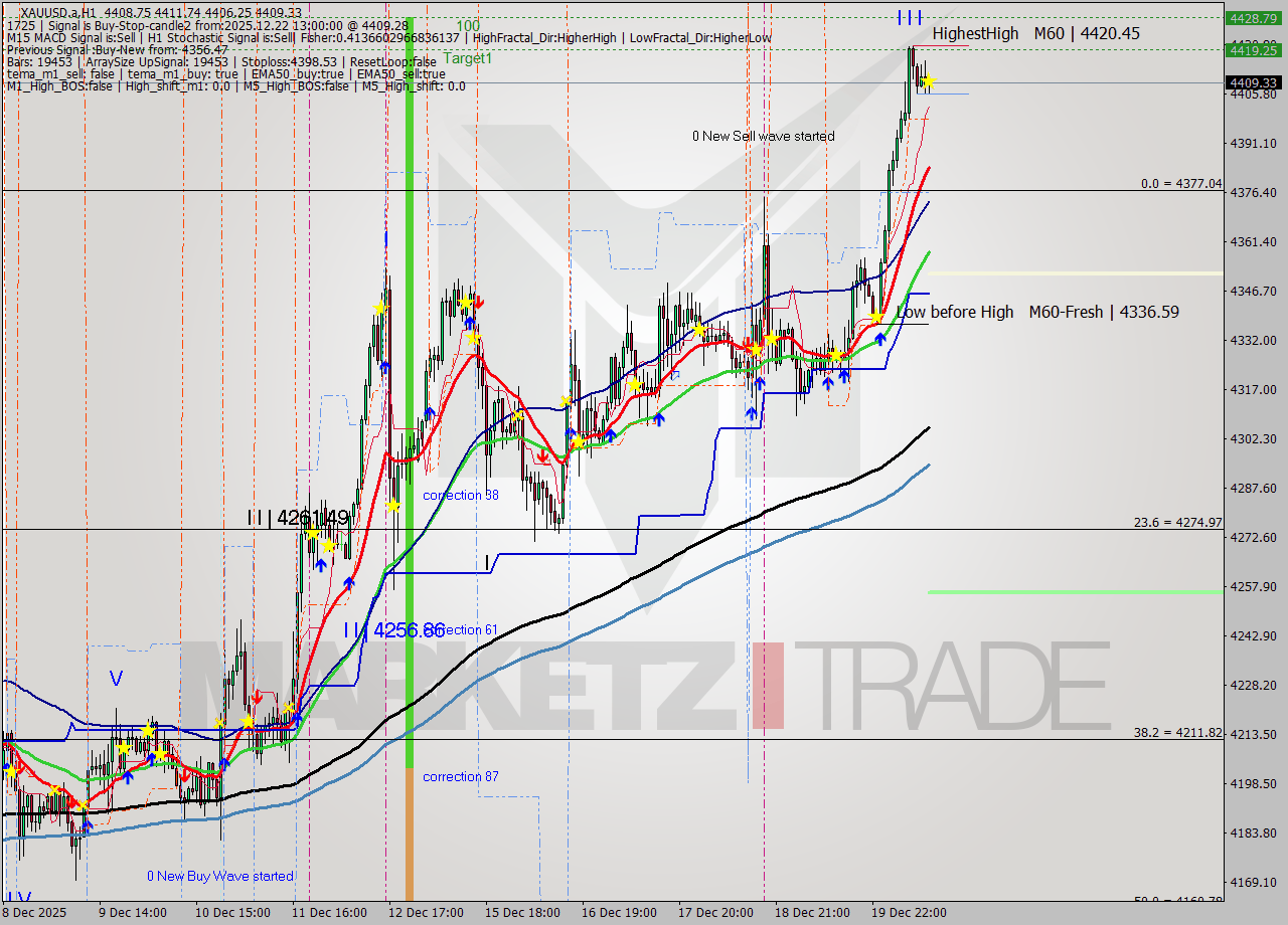 XAUUSD.a MTF analysis at 2025.12.22 13:00