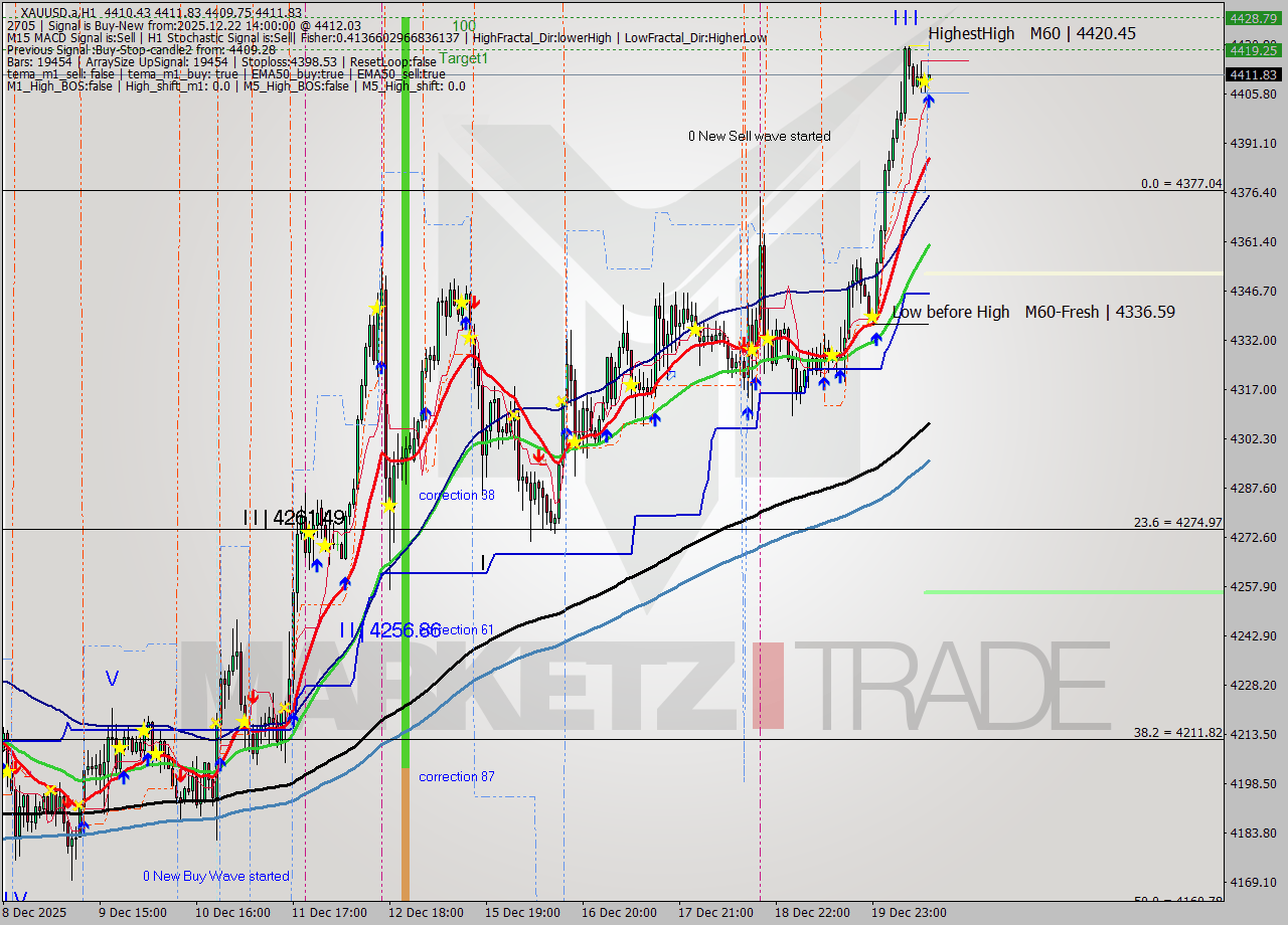 XAUUSD.a MTF analysis at 2025.12.22 14:01