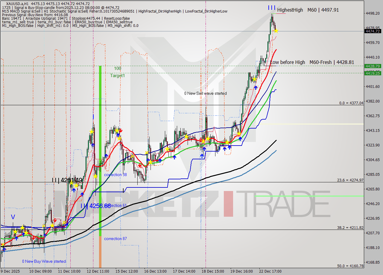 XAUUSD.a MTF analysis at 2025.12.23 08:00