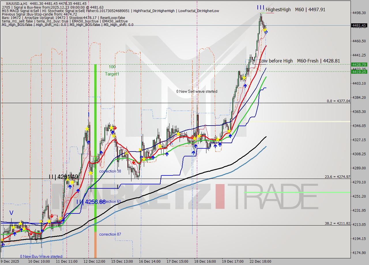 XAUUSD.a MTF analysis at 2025.12.23 09:04