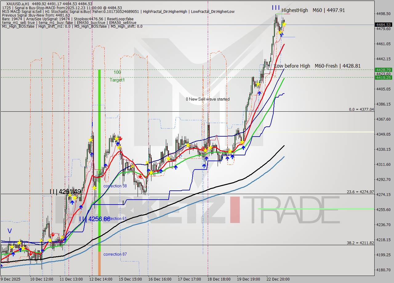 XAUUSD.a MTF analysis at 2025.12.23 11:07