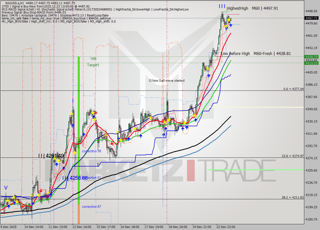 XAUUSD.a MTF analysis at 2025.12.23 13:41