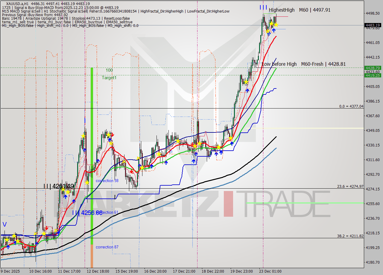 XAUUSD.a MTF analysis at 2025.12.23 15:51