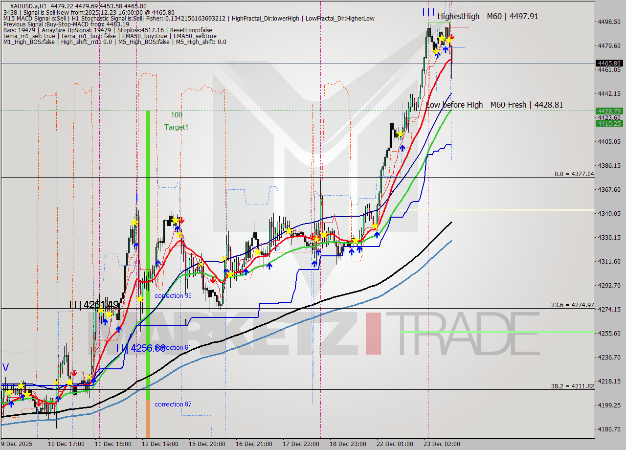 XAUUSD.a MTF analysis at 2025.12.23 16:24