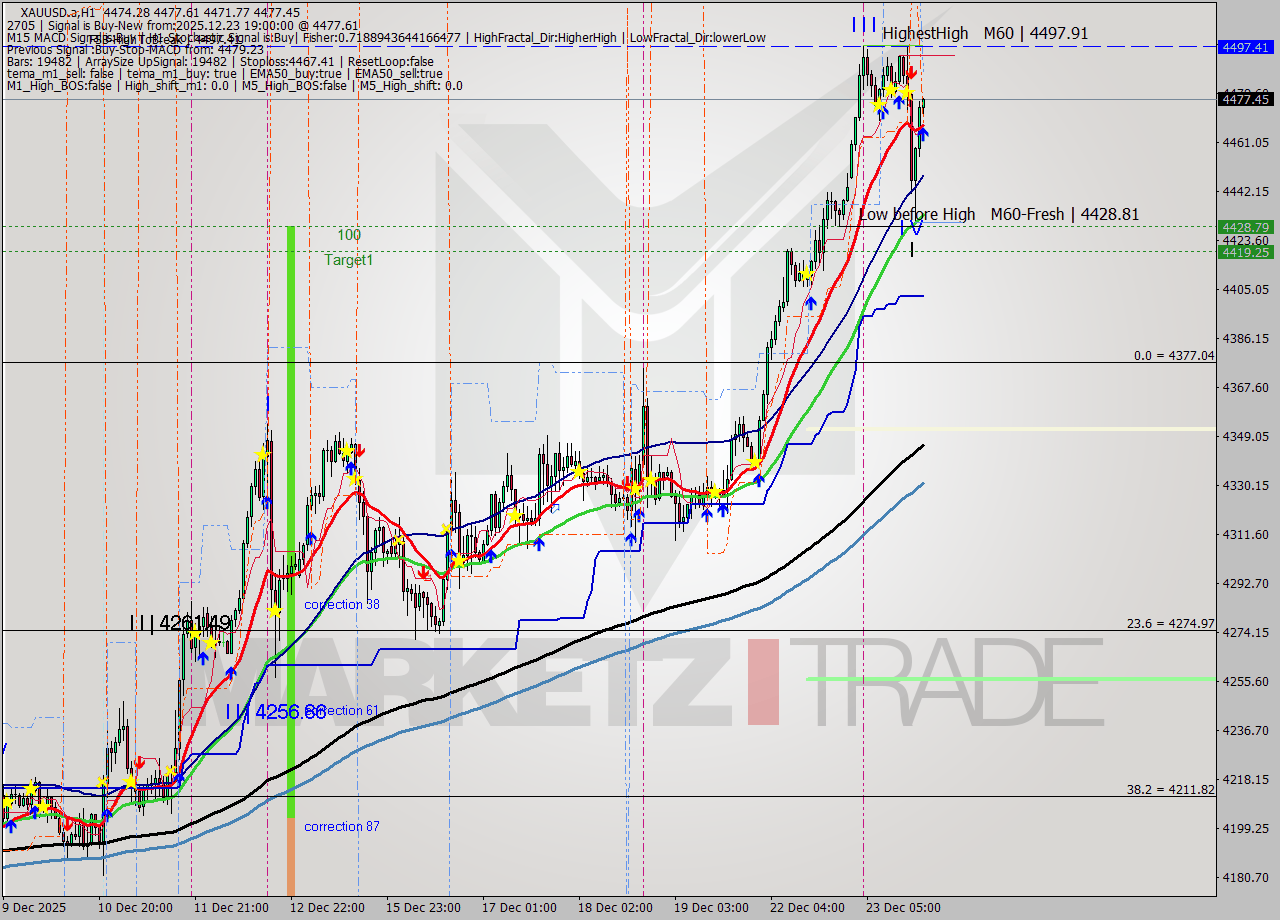 XAUUSD.a MTF analysis at 2025.12.23 19:03