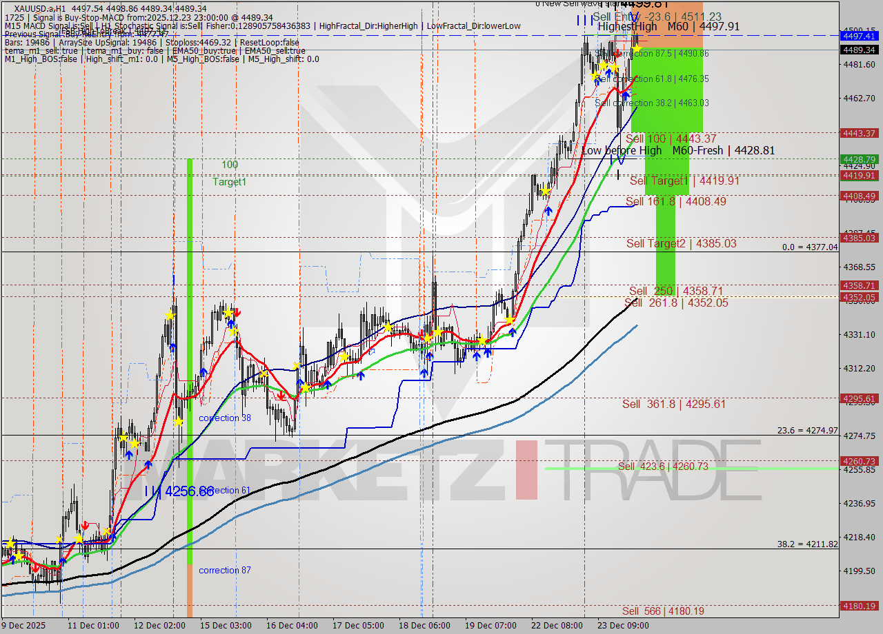XAUUSD.a MTF analysis at 2025.12.23 23:36