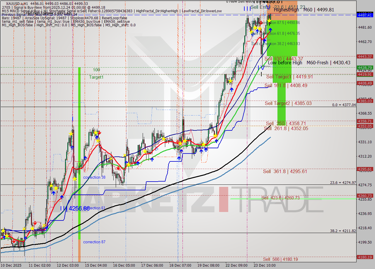 XAUUSD.a MTF analysis at 2025.12.24 01:36