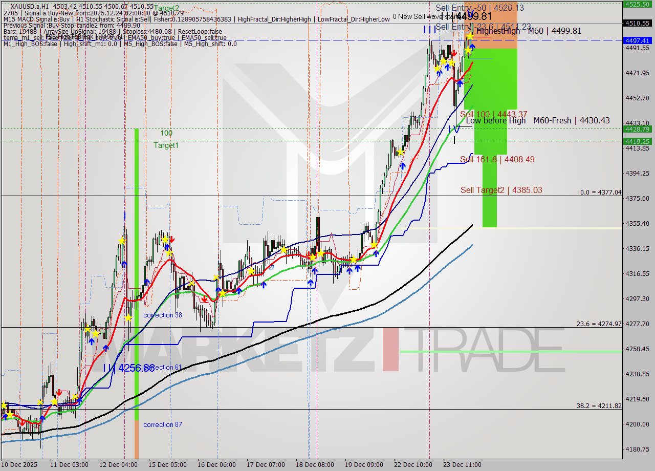 XAUUSD.a MTF analysis at 2025.12.24 02:04