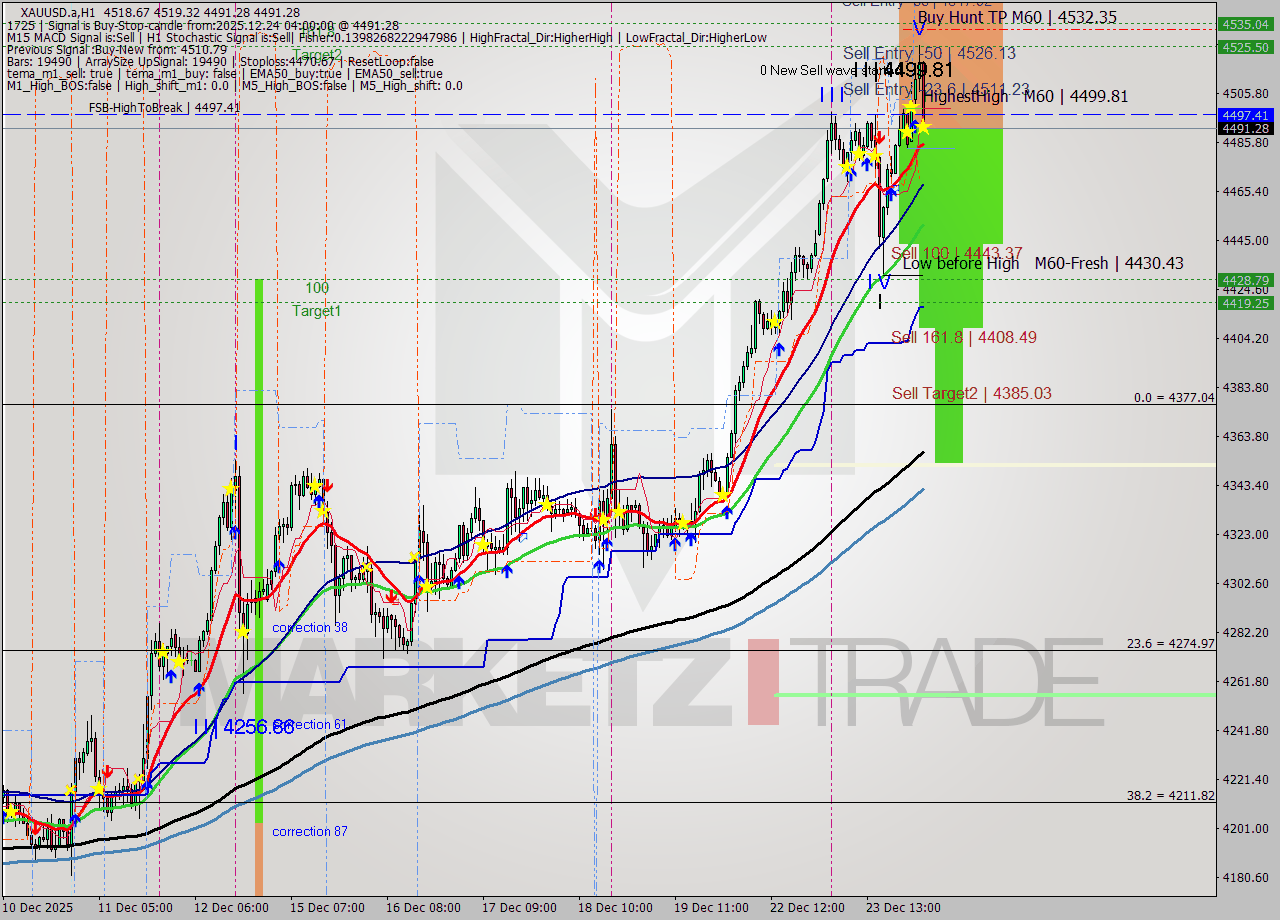XAUUSD.a MTF analysis at 2025.12.24 04:58