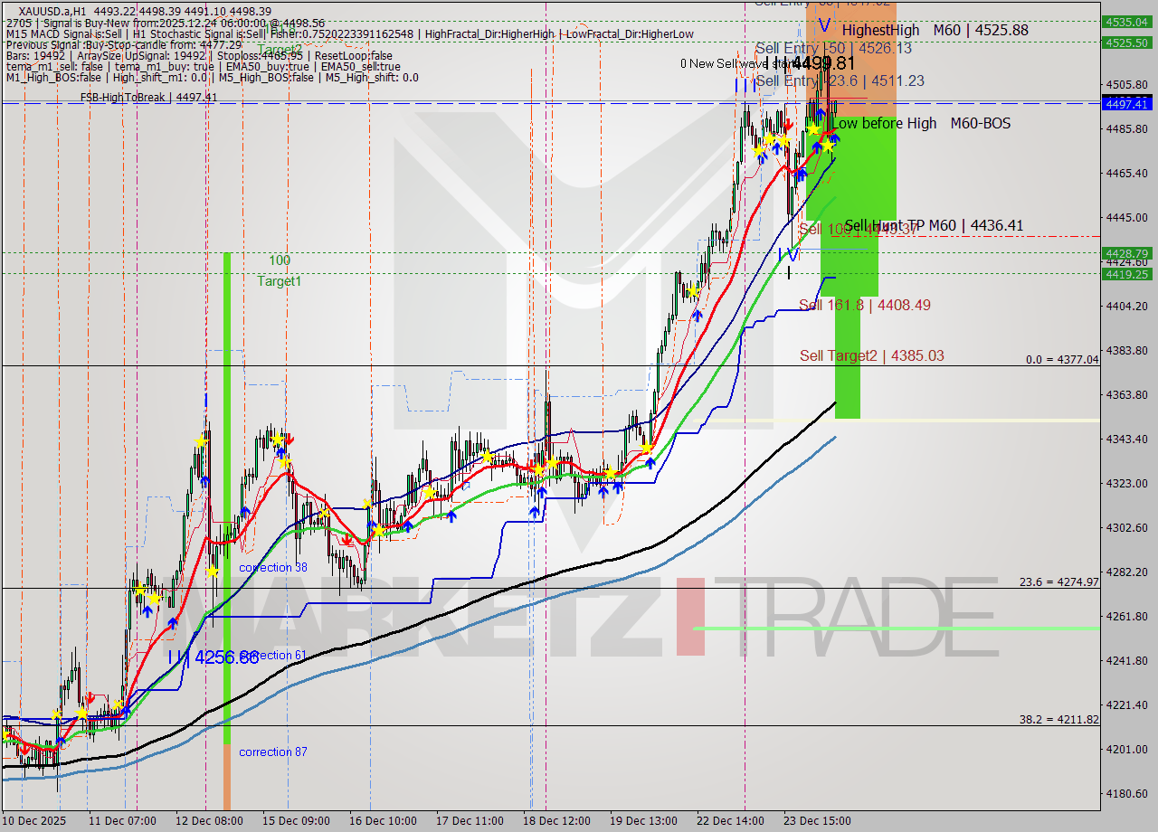 XAUUSD.a MTF analysis at 2025.12.24 06:39