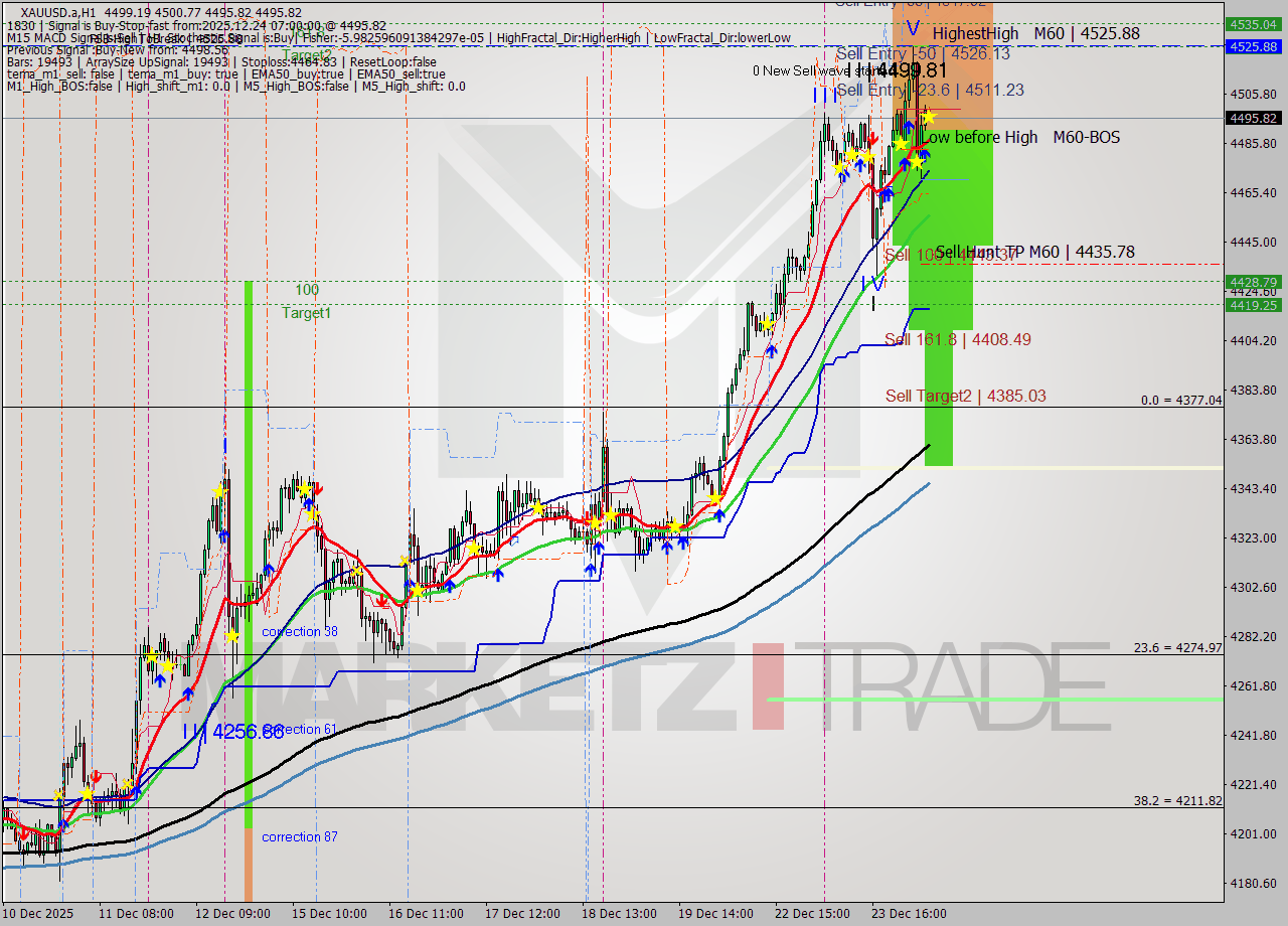 XAUUSD.a MTF analysis at 2025.12.24 07:13