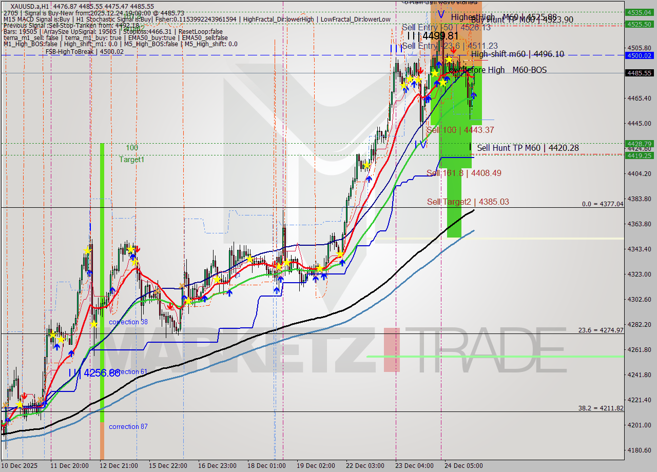 XAUUSD.a MTF analysis at 2025.12.24 19:09