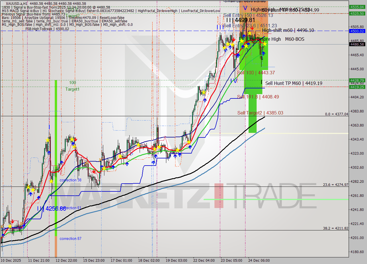 XAUUSD.a MTF analysis at 2025.12.24 20:00