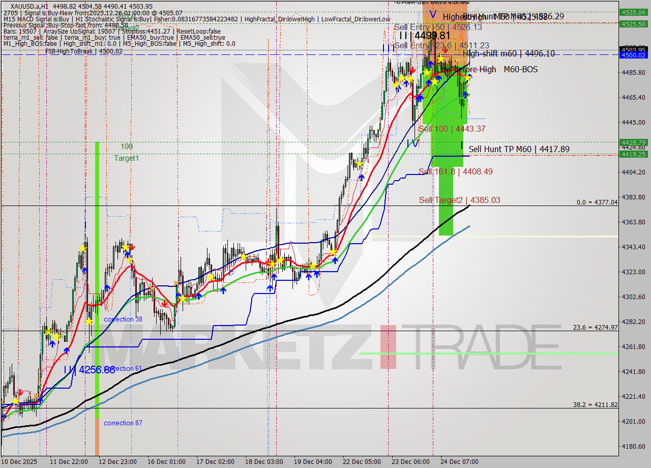 XAUUSD.a MTF analysis at 2025.12.26 01:01