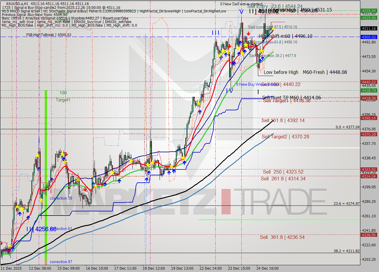 XAUUSD.a MTF analysis at 2025.12.26 10:00
