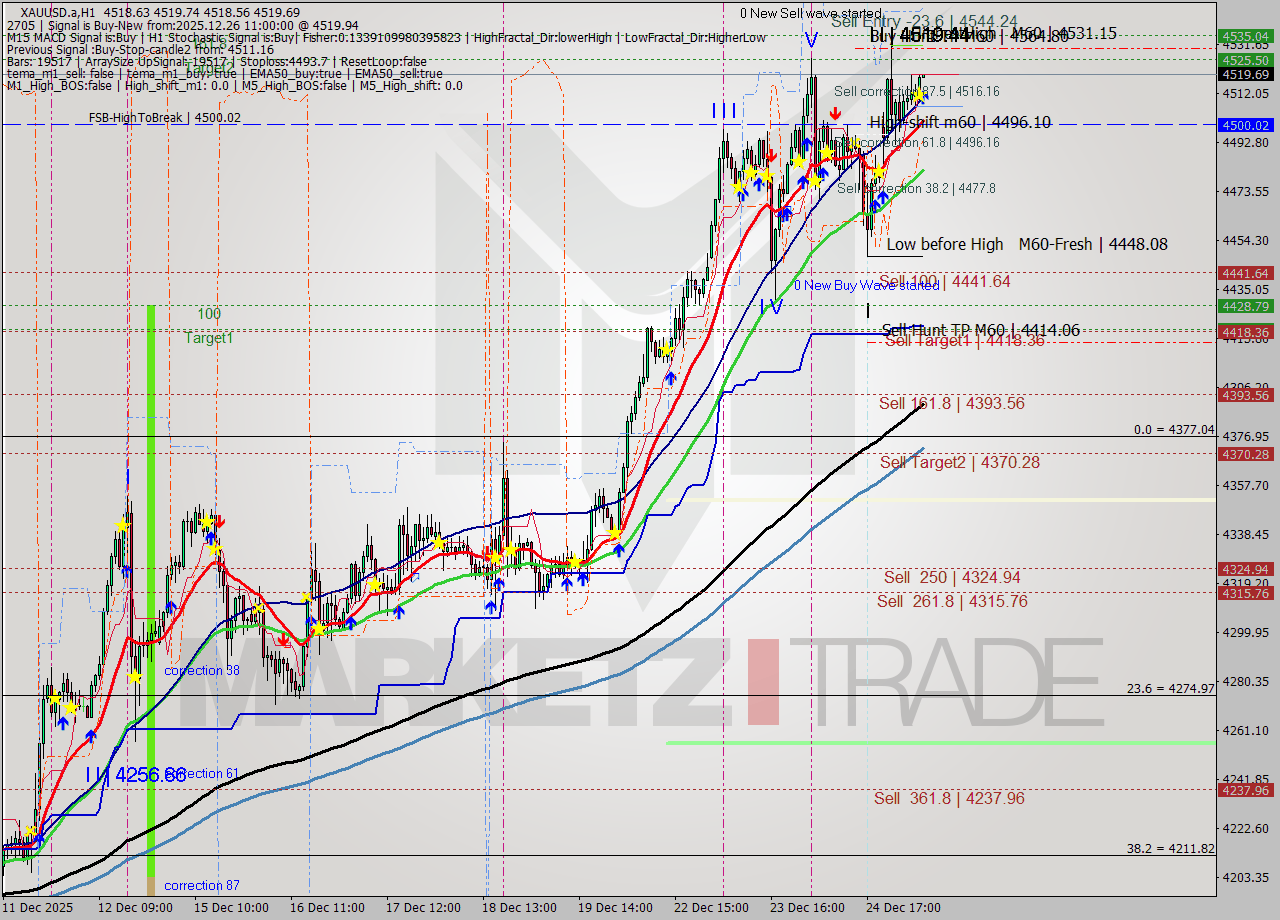 XAUUSD.a MTF analysis at 2025.12.26 11:00