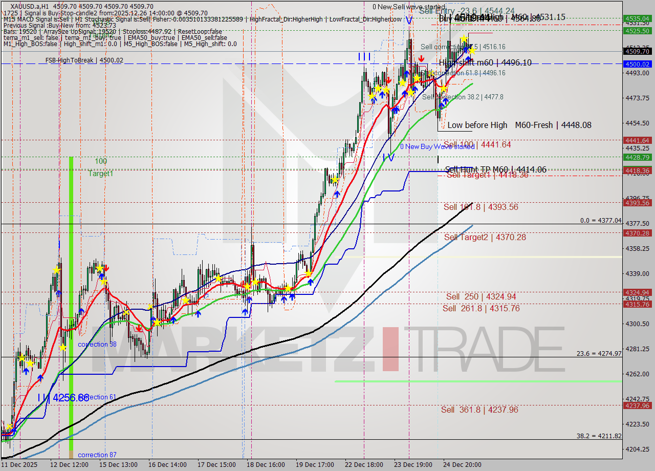 XAUUSD.a MTF analysis at 2025.12.26 14:00