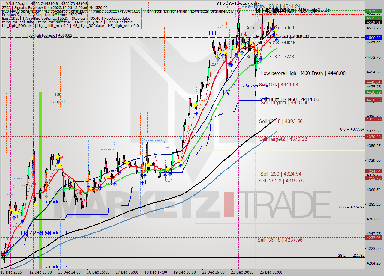 XAUUSD.a MTF analysis at 2025.12.26 15:25