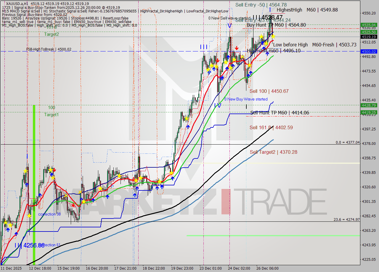 XAUUSD.a MTF analysis at 2025.12.26 20:00
