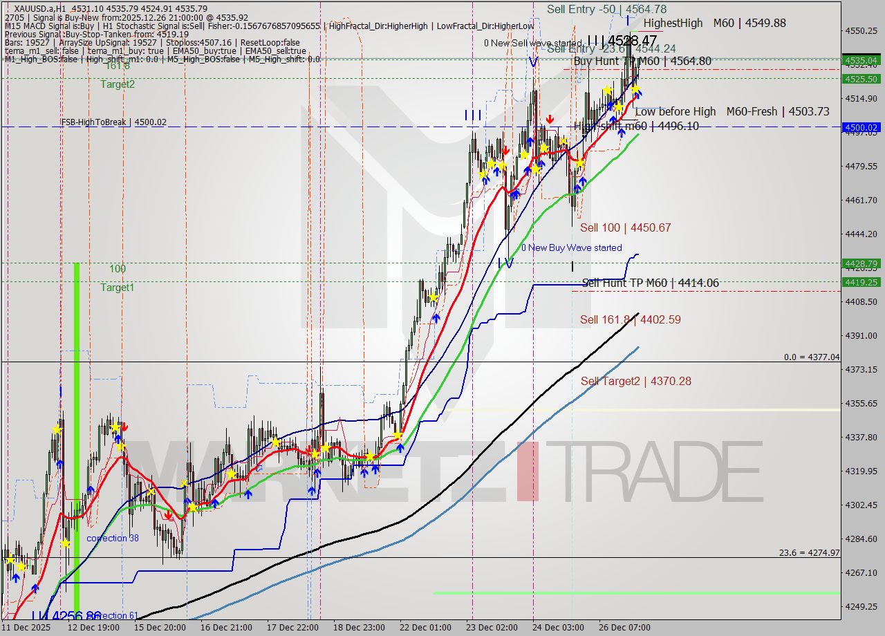 XAUUSD.a MTF analysis at 2025.12.26 21:20