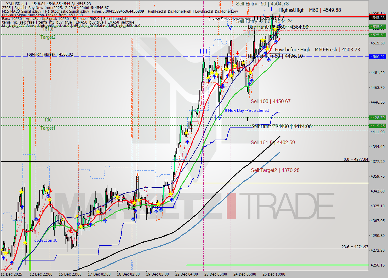 XAUUSD.a MTF analysis at 2025.12.29 01:01