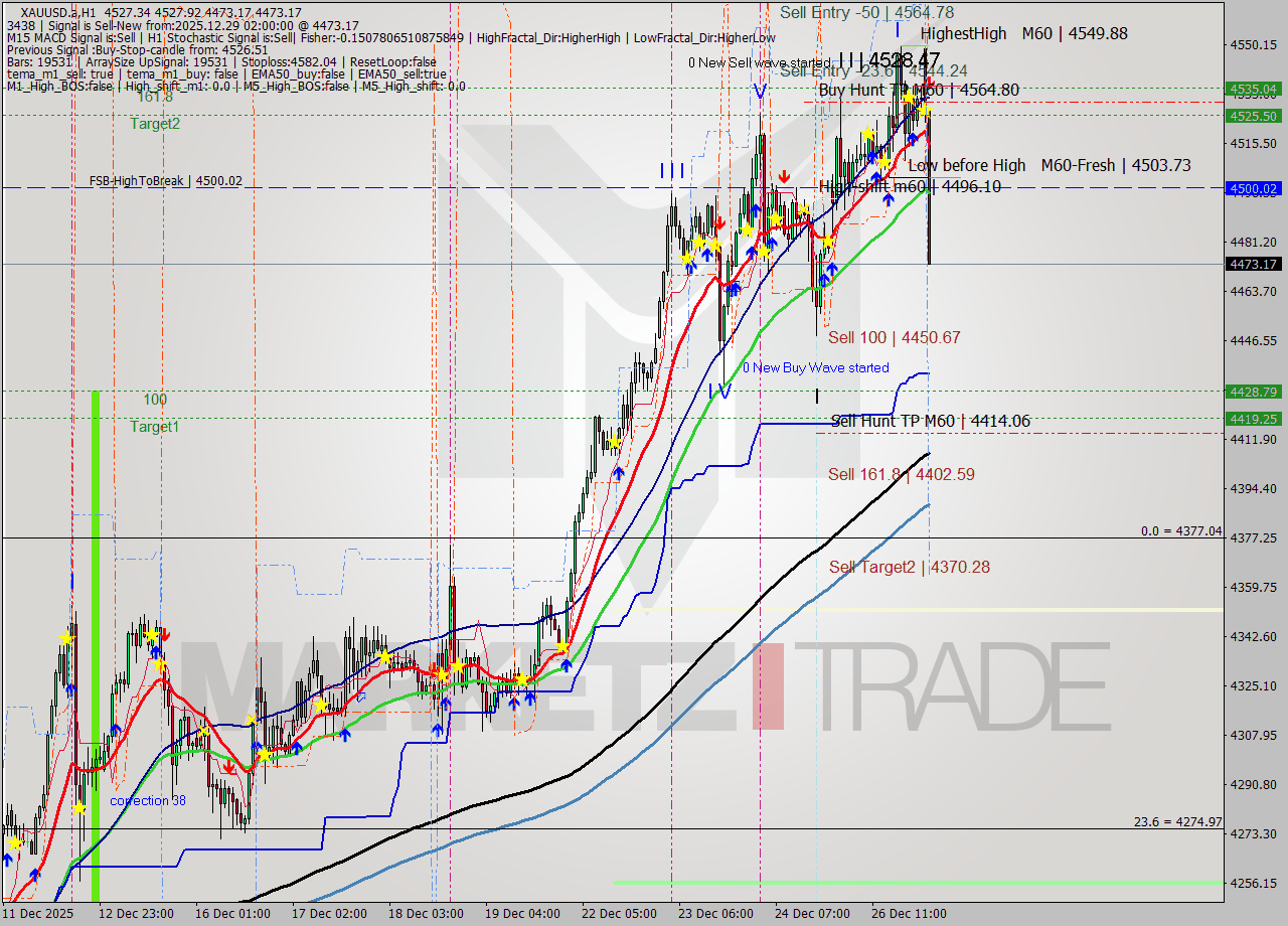 XAUUSD.a MTF analysis at 2025.12.29 02:30
