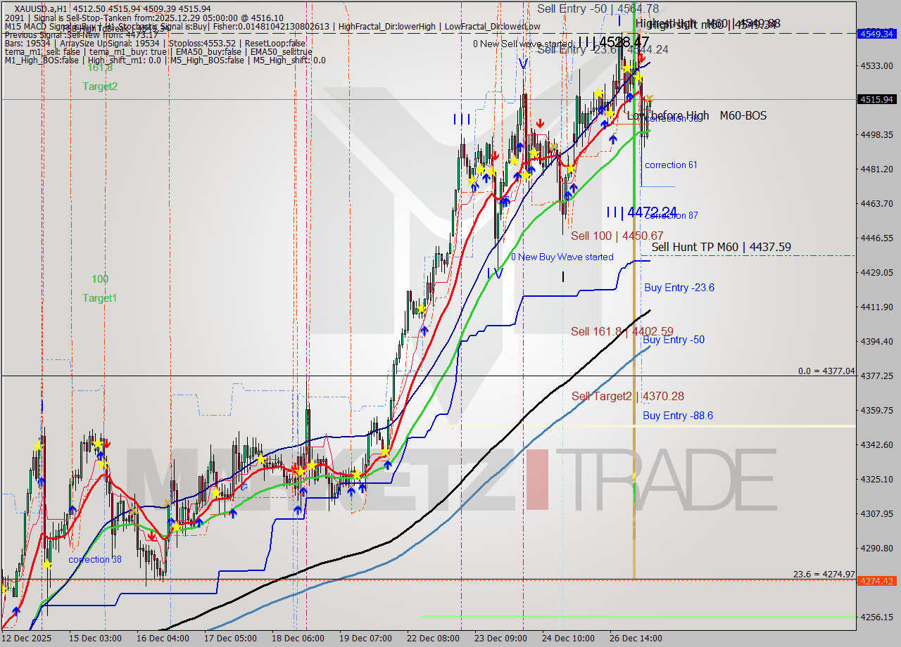 XAUUSD.a MTF analysis at 2025.12.29 05:06