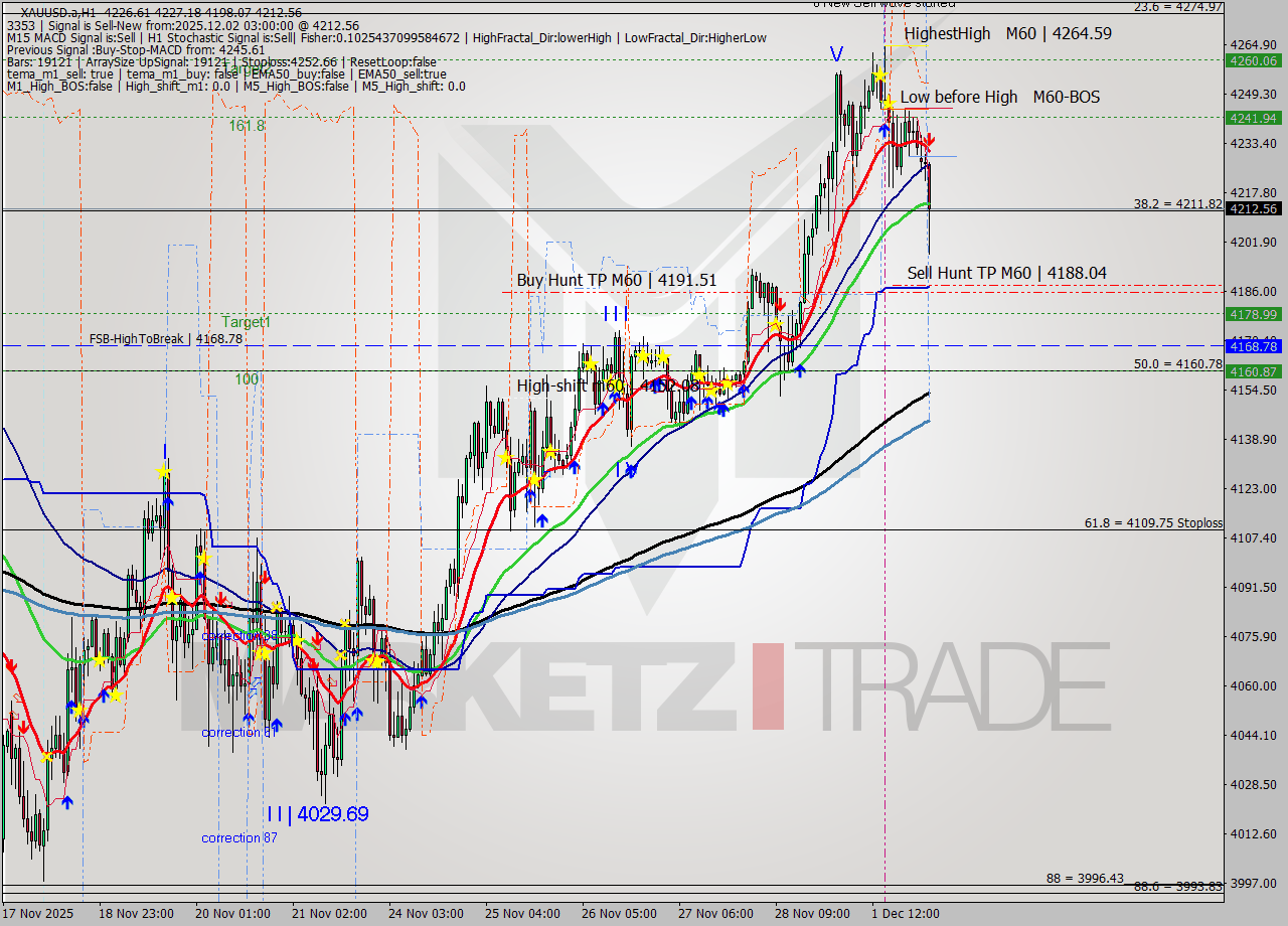 XAUUSD.a MTF analysis at 2025.12.02 03:29