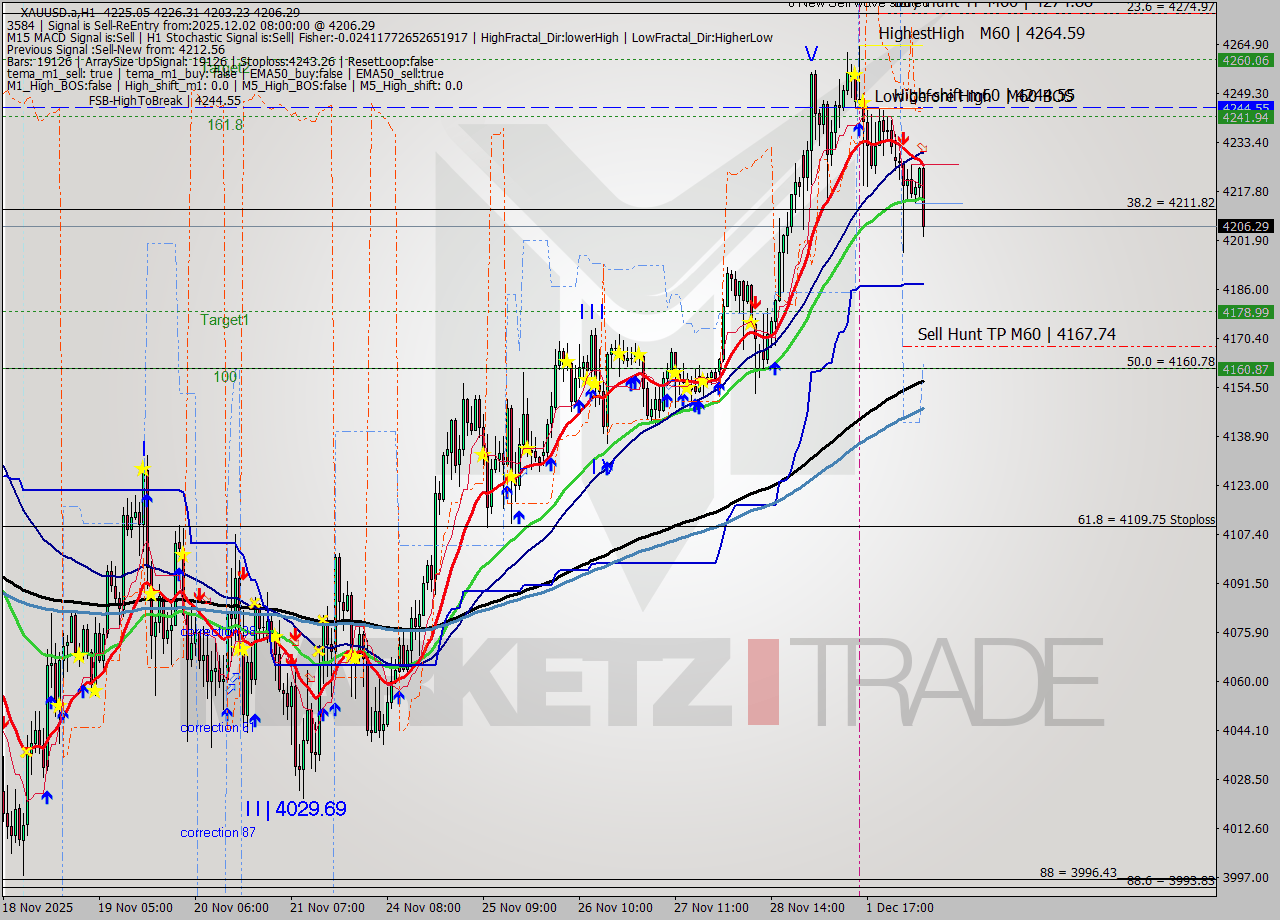 XAUUSD.a MTF analysis at 2025.12.02 08:38