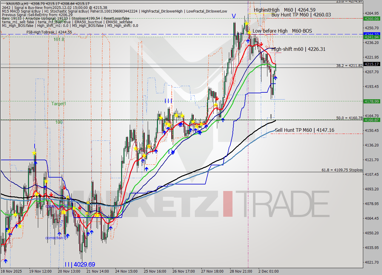 XAUUSD.a MTF analysis at 2025.12.02 15:02