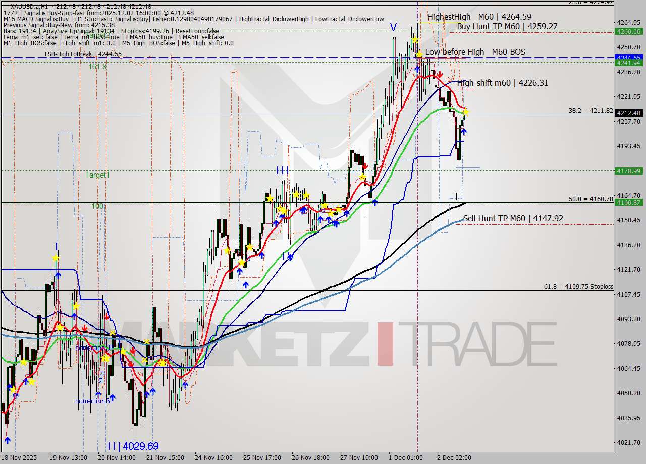 XAUUSD.a MTF analysis at 2025.12.02 16:00