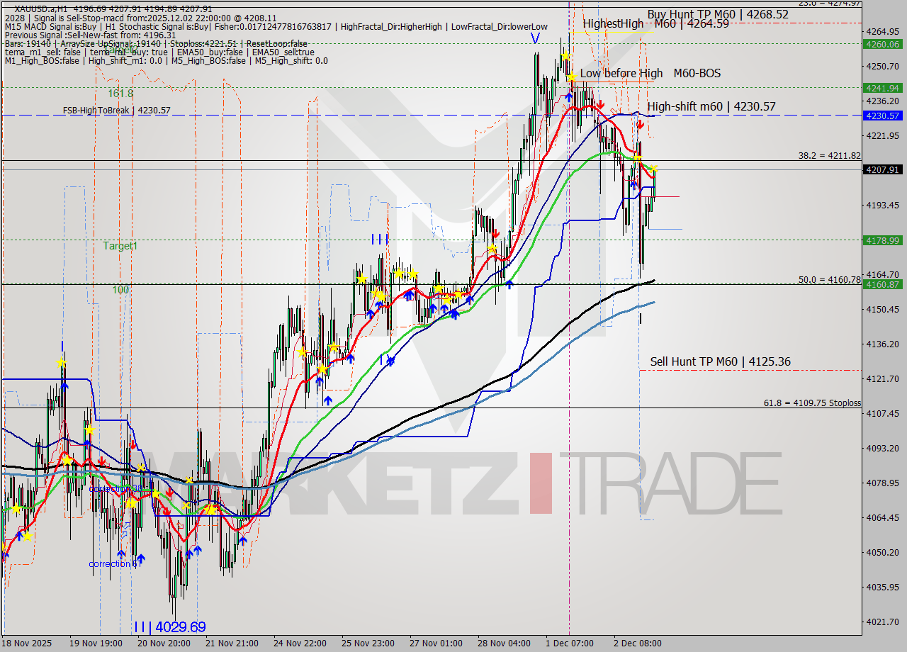 XAUUSD.a MTF analysis at 2025.12.02 22:37