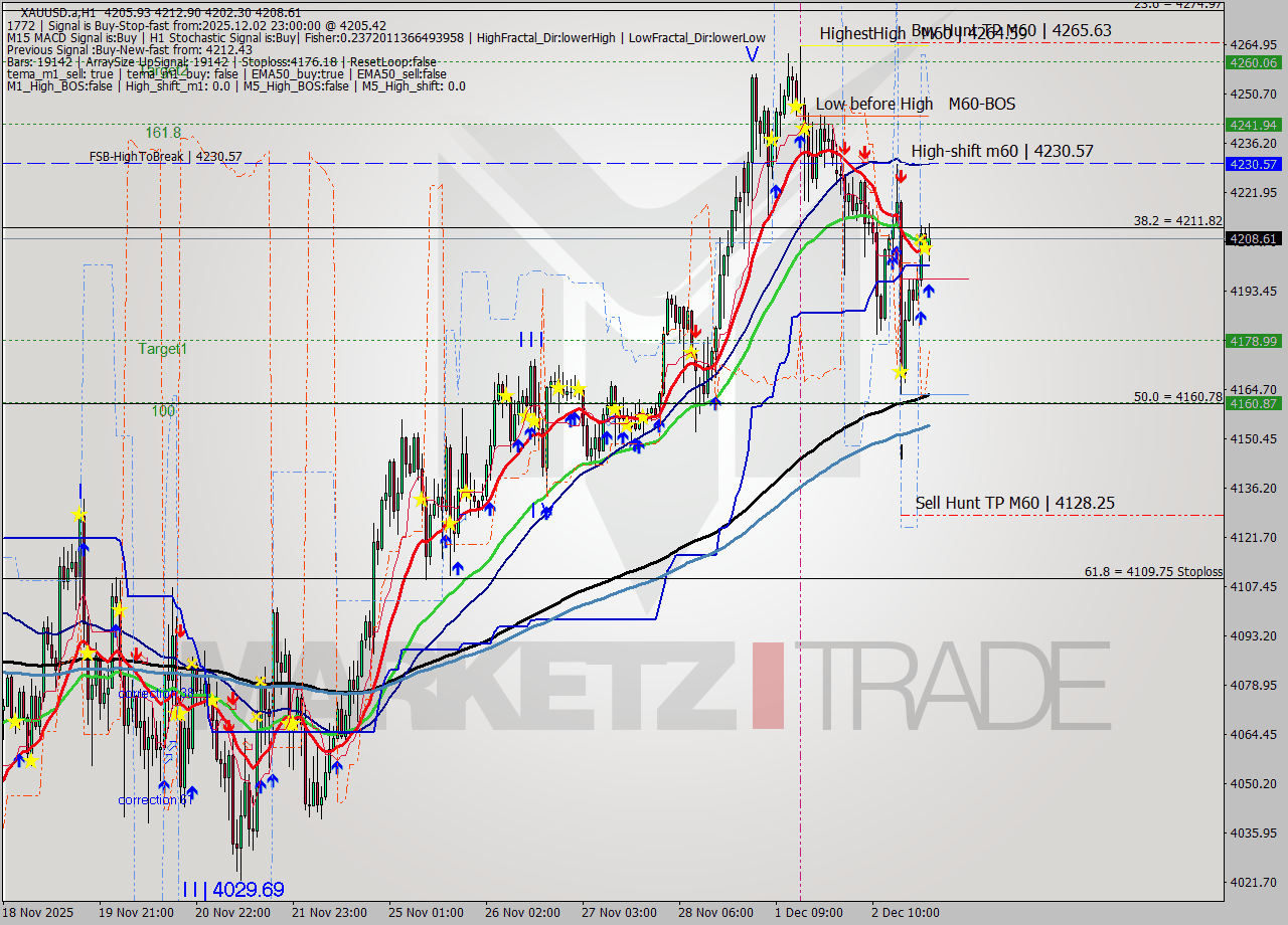 XAUUSD.a MTF analysis at 2025.12.03 01:18