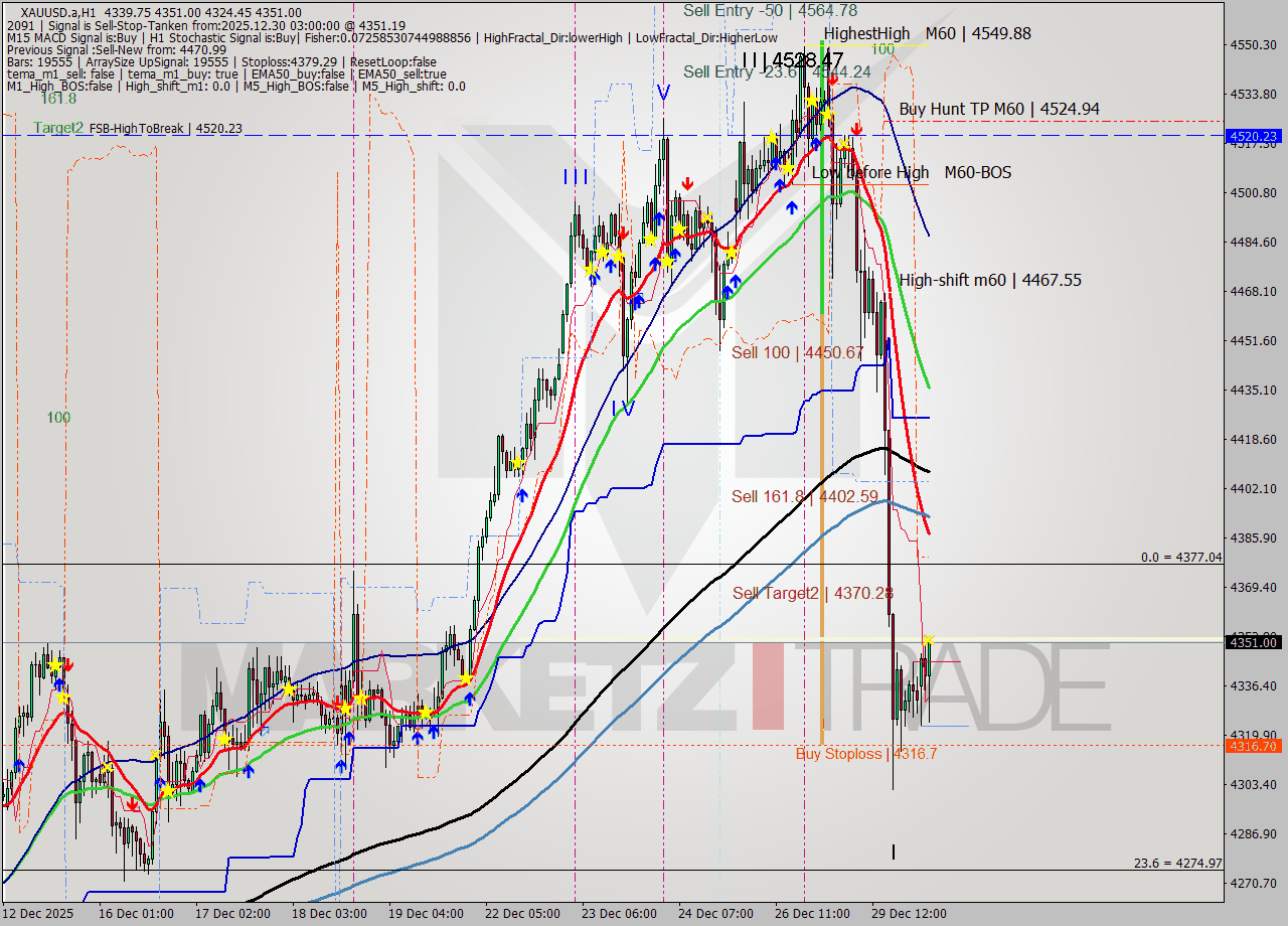 XAUUSD.a MTF analysis at 2025.12.30 03:47
