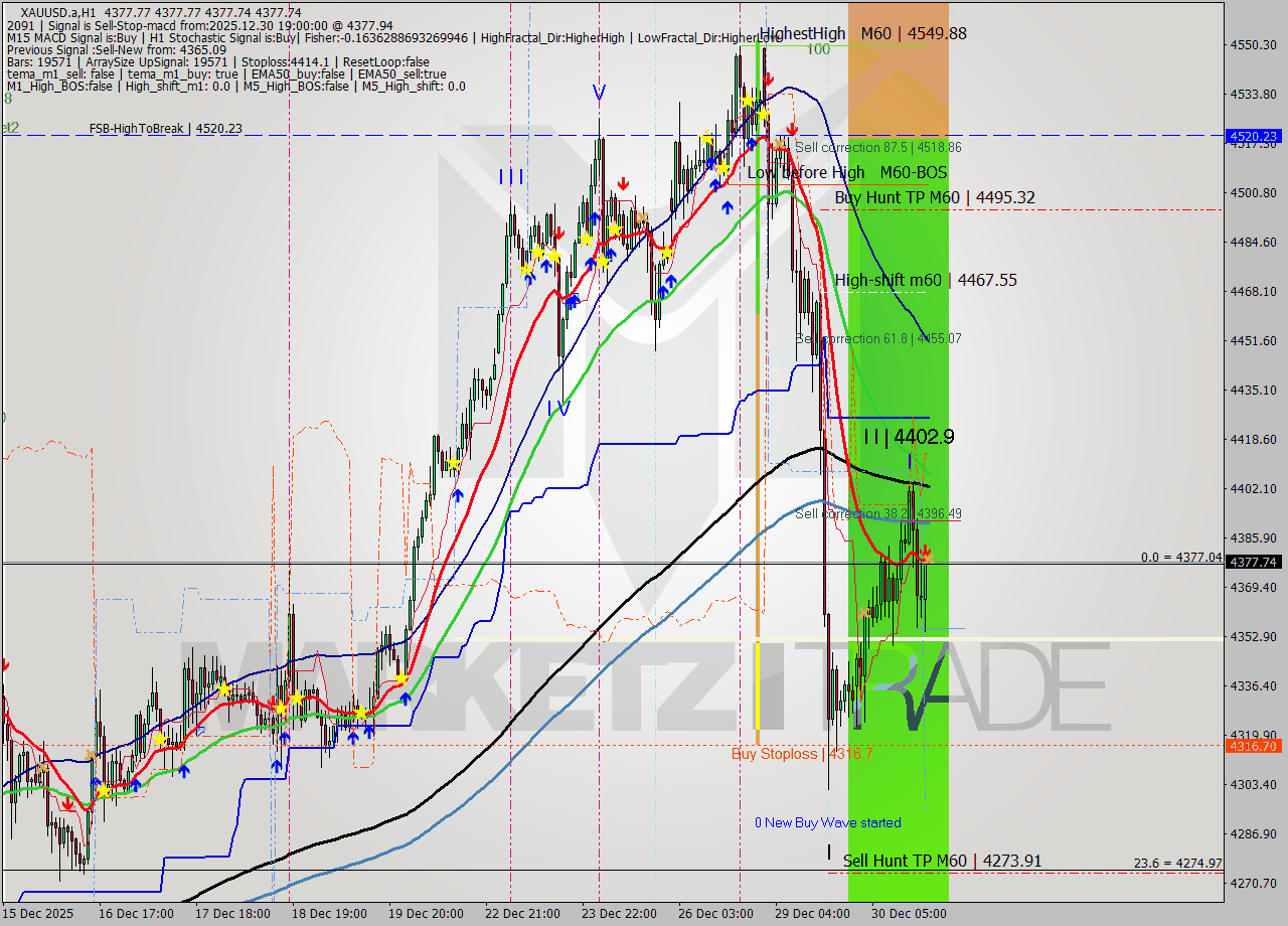 XAUUSD.a MTF analysis at 2025.12.30 19:00