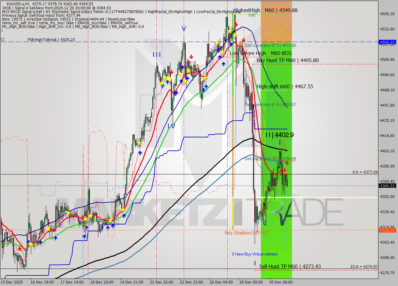XAUUSD.a MTF analysis at 2025.12.30 20:47